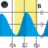 Seaside tide chart for Wednesday, October 6, 2021