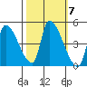 Seaside tide chart for Thursday, October 7, 2021