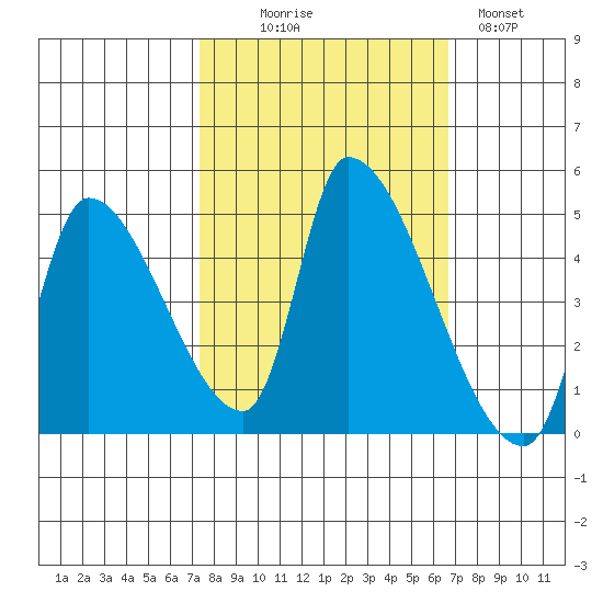 Seaside tide chart for Friday, October 8, 2021
