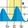 Seaside tide chart for Friday, October 8, 2021