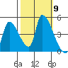 Seaside tide chart for Saturday, October 9, 2021