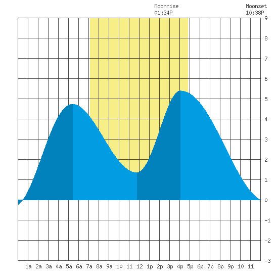 Seaside tide chart for Wednesday, November 10, 2021