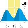 Seaside tide chart for Wednesday, November 10, 2021