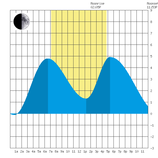 Seaside tide chart for Thursday, November 11, 2021