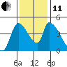 Seaside tide chart for Thursday, November 11, 2021