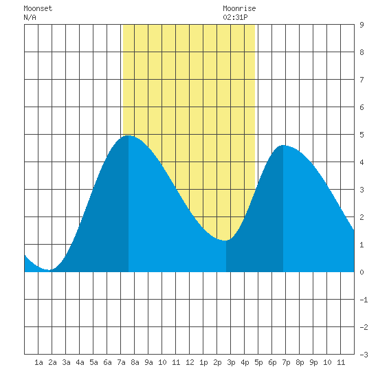 Seaside tide chart for Friday, November 12, 2021
