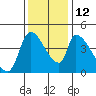 Seaside tide chart for Friday, November 12, 2021