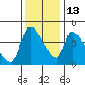 Seaside tide chart for Saturday, November 13, 2021