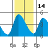 Seaside tide chart for Sunday, November 14, 2021