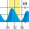 Seaside tide chart for Monday, November 15, 2021