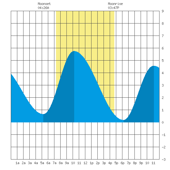 Seaside tide chart for Tuesday, November 16, 2021