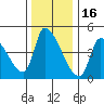 Seaside tide chart for Tuesday, November 16, 2021