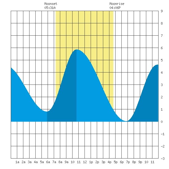Seaside tide chart for Wednesday, November 17, 2021