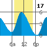 Seaside tide chart for Wednesday, November 17, 2021