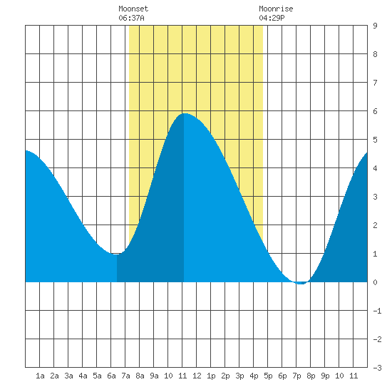 Seaside tide chart for Thursday, November 18, 2021