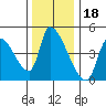 Seaside tide chart for Thursday, November 18, 2021