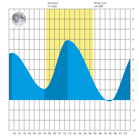 Seaside tide chart for Friday, November 19, 2021