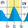 Seaside tide chart for Friday, November 19, 2021