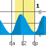 Seaside tide chart for Monday, November 1, 2021