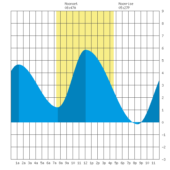 Seaside tide chart for Saturday, November 20, 2021