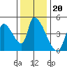Seaside tide chart for Saturday, November 20, 2021