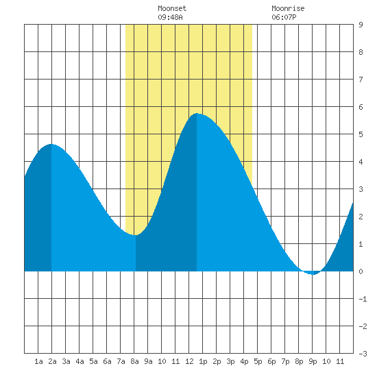 Seaside tide chart for Sunday, November 21, 2021