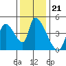 Seaside tide chart for Sunday, November 21, 2021
