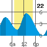 Seaside tide chart for Monday, November 22, 2021