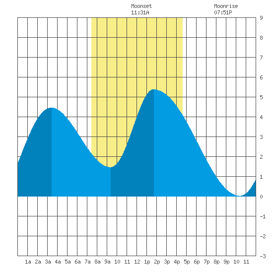 Seaside tide chart for Tuesday, November 23, 2021