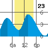 Seaside tide chart for Tuesday, November 23, 2021