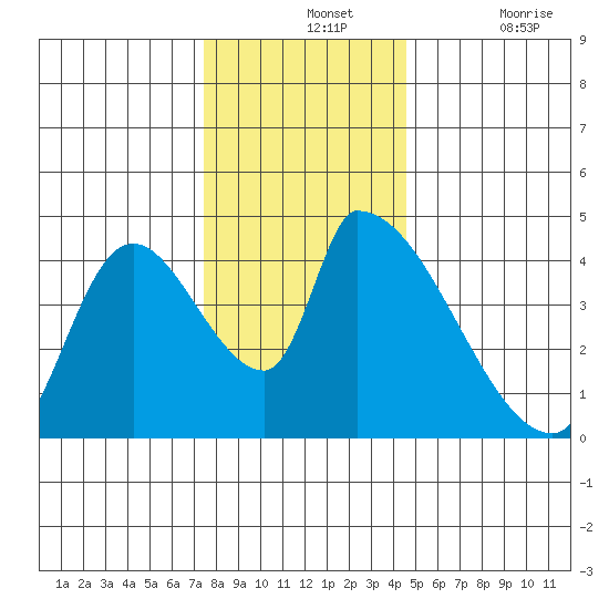 Seaside tide chart for Wednesday, November 24, 2021