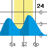 Seaside tide chart for Wednesday, November 24, 2021