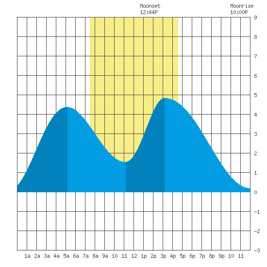 Seaside tide chart for Thursday, November 25, 2021