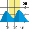 Seaside tide chart for Thursday, November 25, 2021