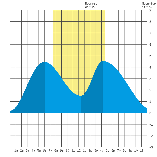 Seaside tide chart for Friday, November 26, 2021
