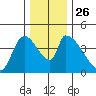 Seaside tide chart for Friday, November 26, 2021
