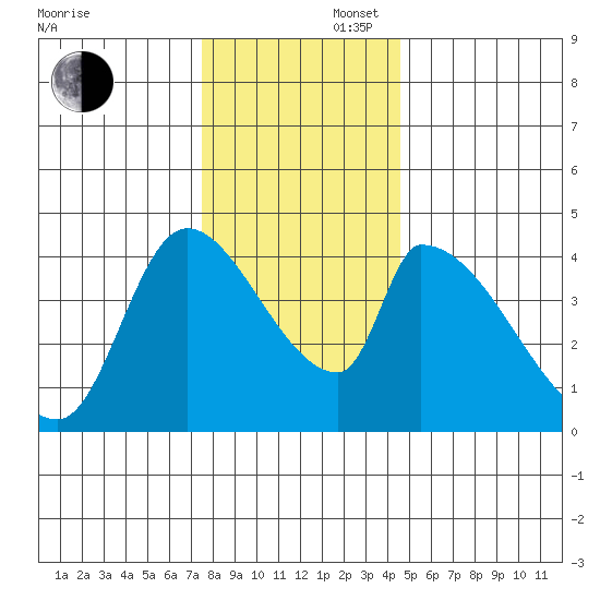 Seaside tide chart for Saturday, November 27, 2021