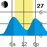 Seaside tide chart for Saturday, November 27, 2021