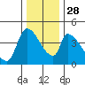 Seaside tide chart for Sunday, November 28, 2021