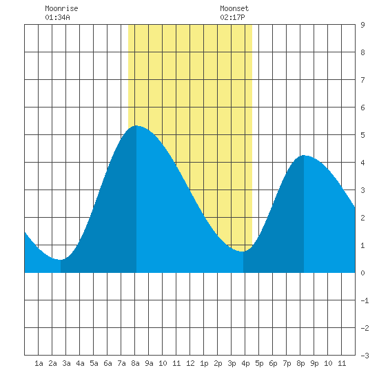 Seaside tide chart for Monday, November 29, 2021