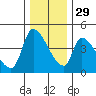 Seaside tide chart for Monday, November 29, 2021