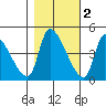 Seaside tide chart for Tuesday, November 2, 2021
