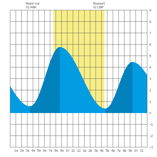Seaside tide chart for Tuesday, November 30, 2021