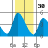 Seaside tide chart for Tuesday, November 30, 2021