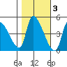 Seaside tide chart for Wednesday, November 3, 2021