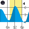 Seaside tide chart for Thursday, November 4, 2021