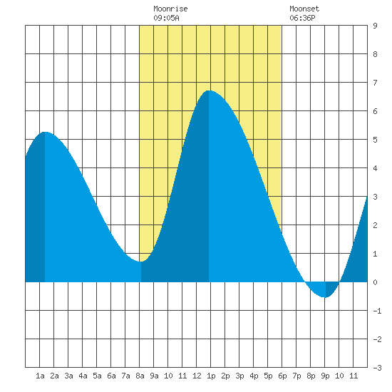 Seaside tide chart for Friday, November 5, 2021