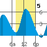 Seaside tide chart for Friday, November 5, 2021