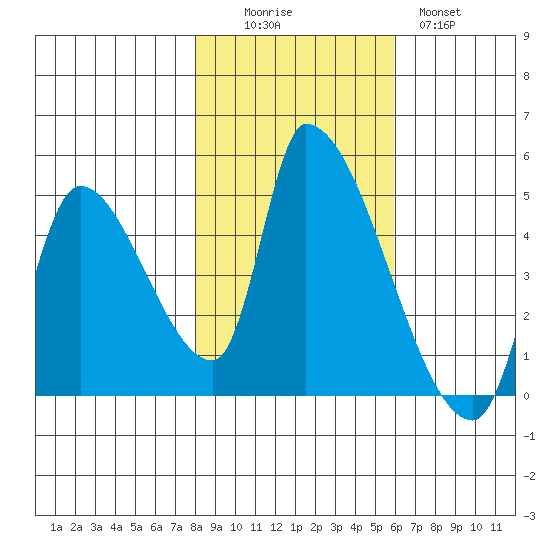 Seaside tide chart for Saturday, November 6, 2021