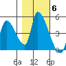 Seaside tide chart for Saturday, November 6, 2021